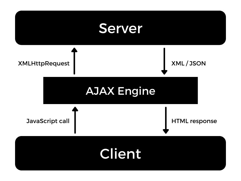 AJAX engine request and response