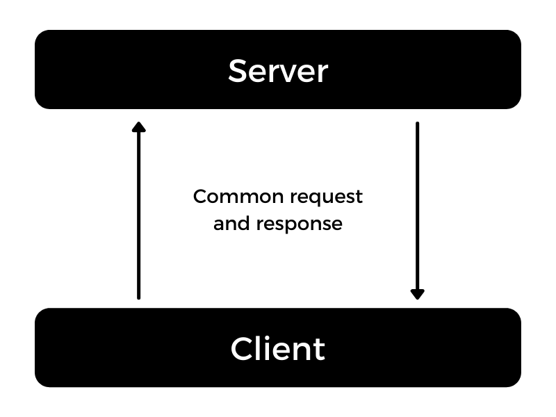 JavaScript common request and response