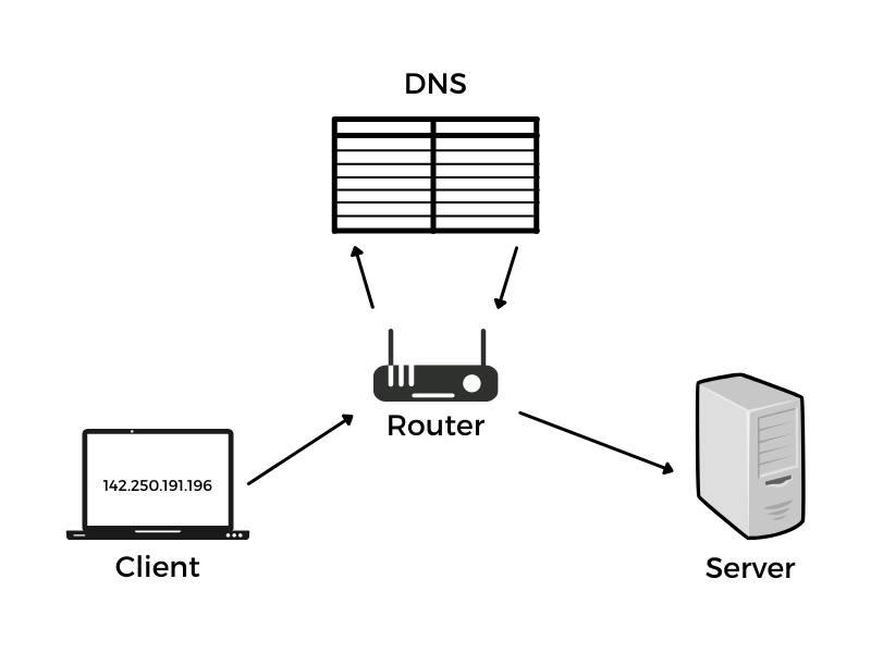 DNS and HTTP